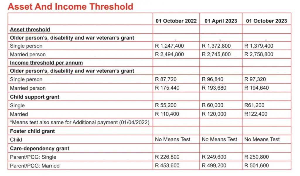 SASSA Grants Threshold